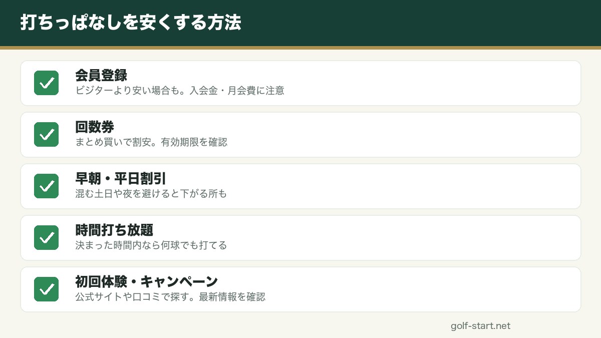 打ちっぱなしの料金をさらに安くする方法の図解
