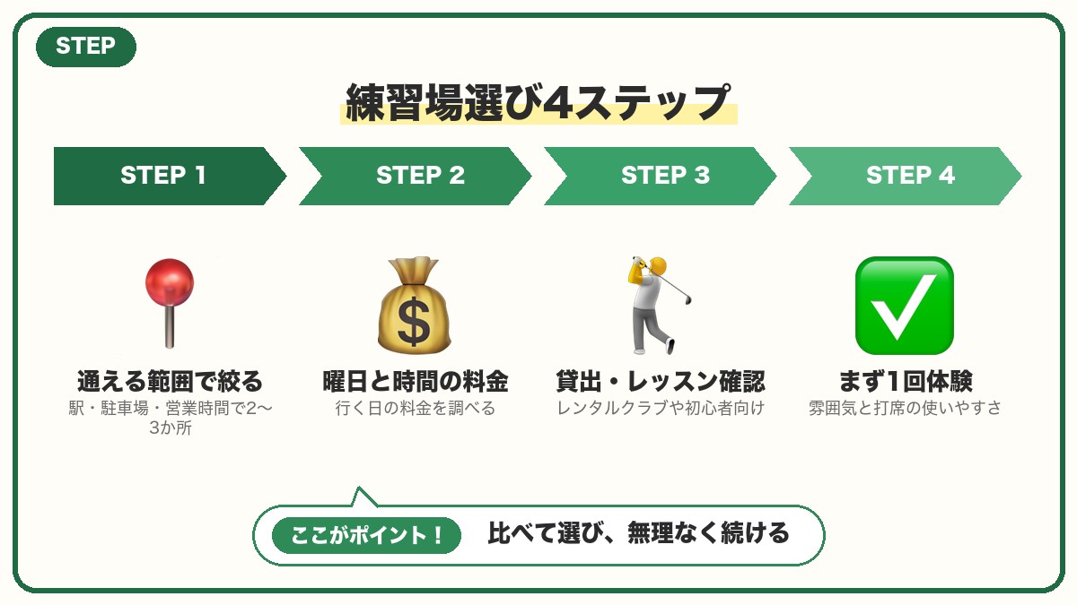 まとめ｜京都で安い打ちっぱなしを選んで無理なくゴルフを始めようの図解