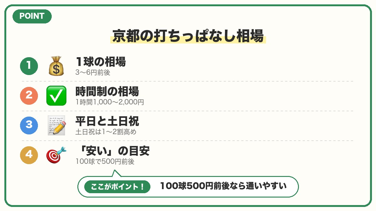 京都の打ちっぱなしの料金相場と「安い」の目安の図解