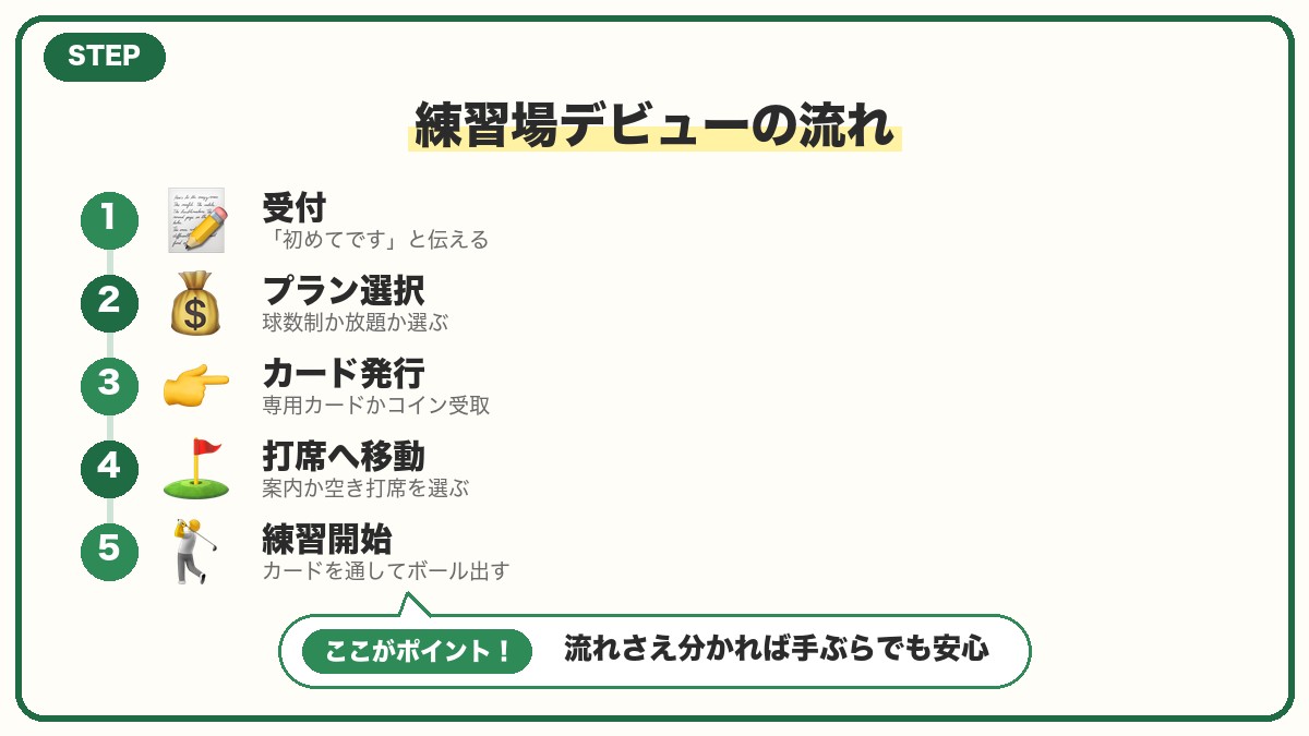初心者の練習場デビューの流れと持ち物の図解