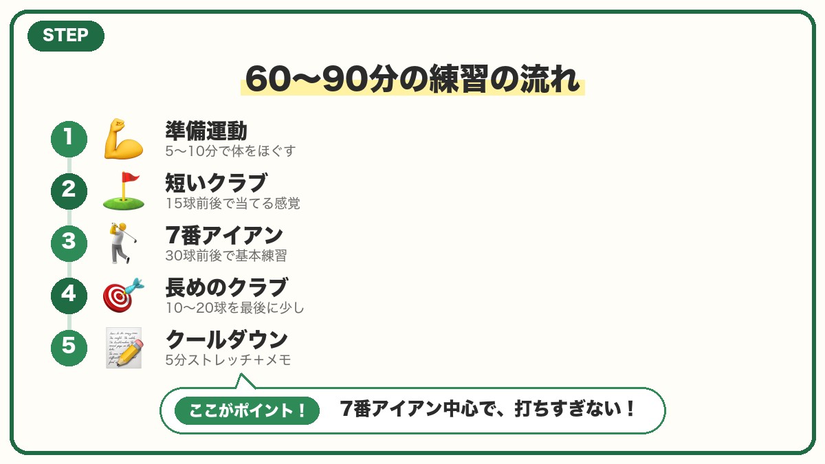 初心者が練習場で上達するための練習メニューの図解