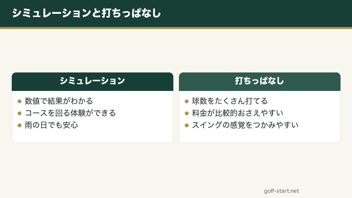 シミュレーションゴルフと打ちっぱなしの使い分けの図解