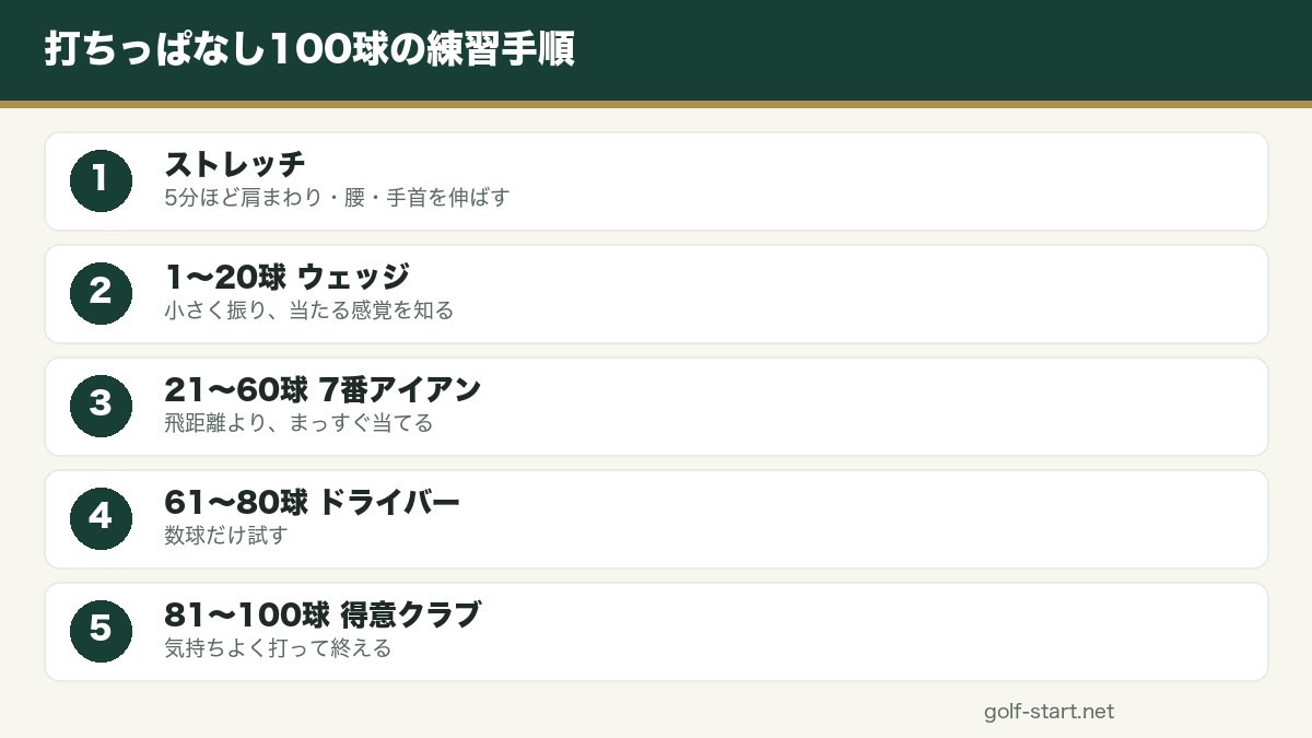 初心者向けの打ちっぱなしの練習方法と流れの図解