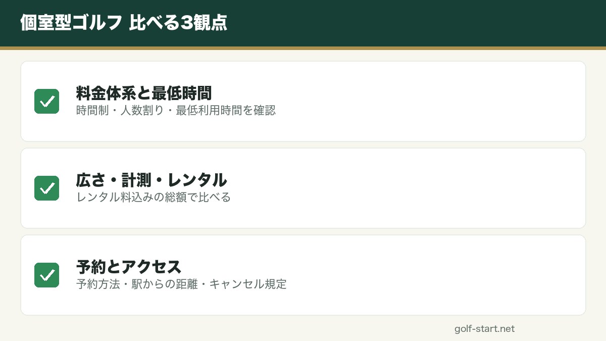 個室型シミュレーションゴルフの安さを比較する観点の図解