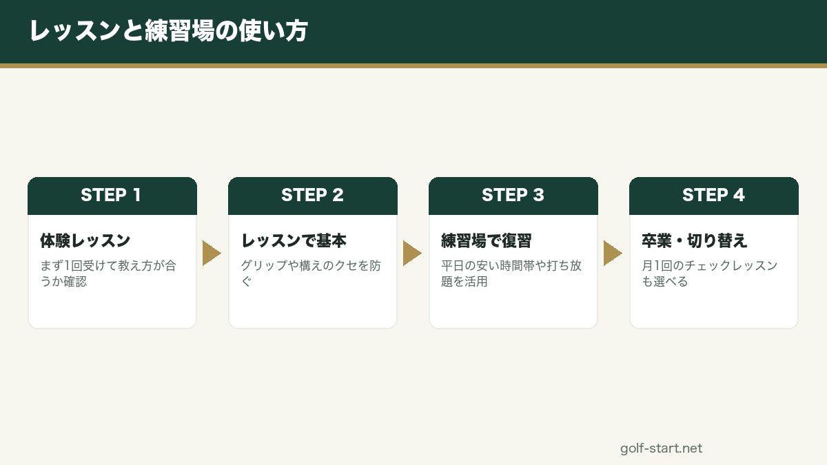 練習場の利用とゴルフレッスンはどちらがいいかの図解