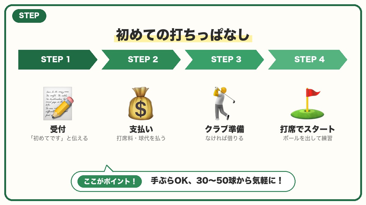 初めての打ちっぱなしの流れと持ち物の図解