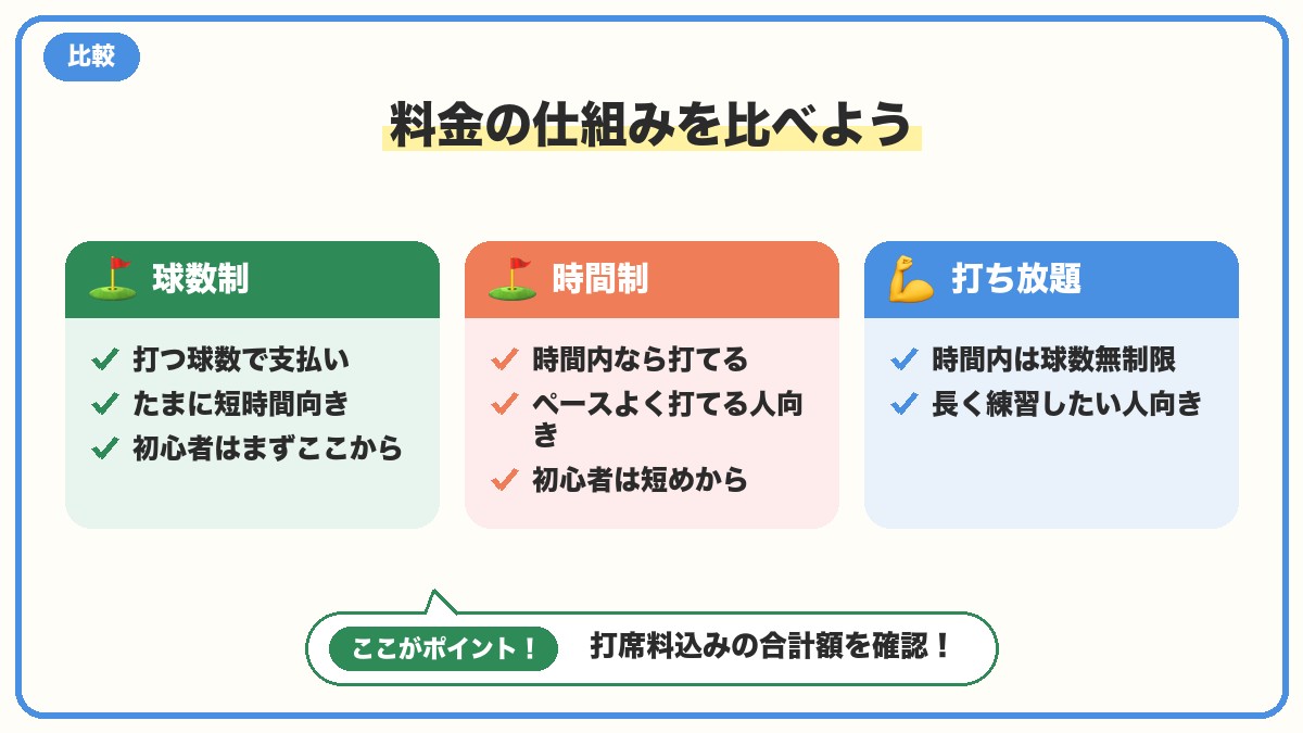 料金の仕組みを知る｜打席料・ボール代・会員料金の図解