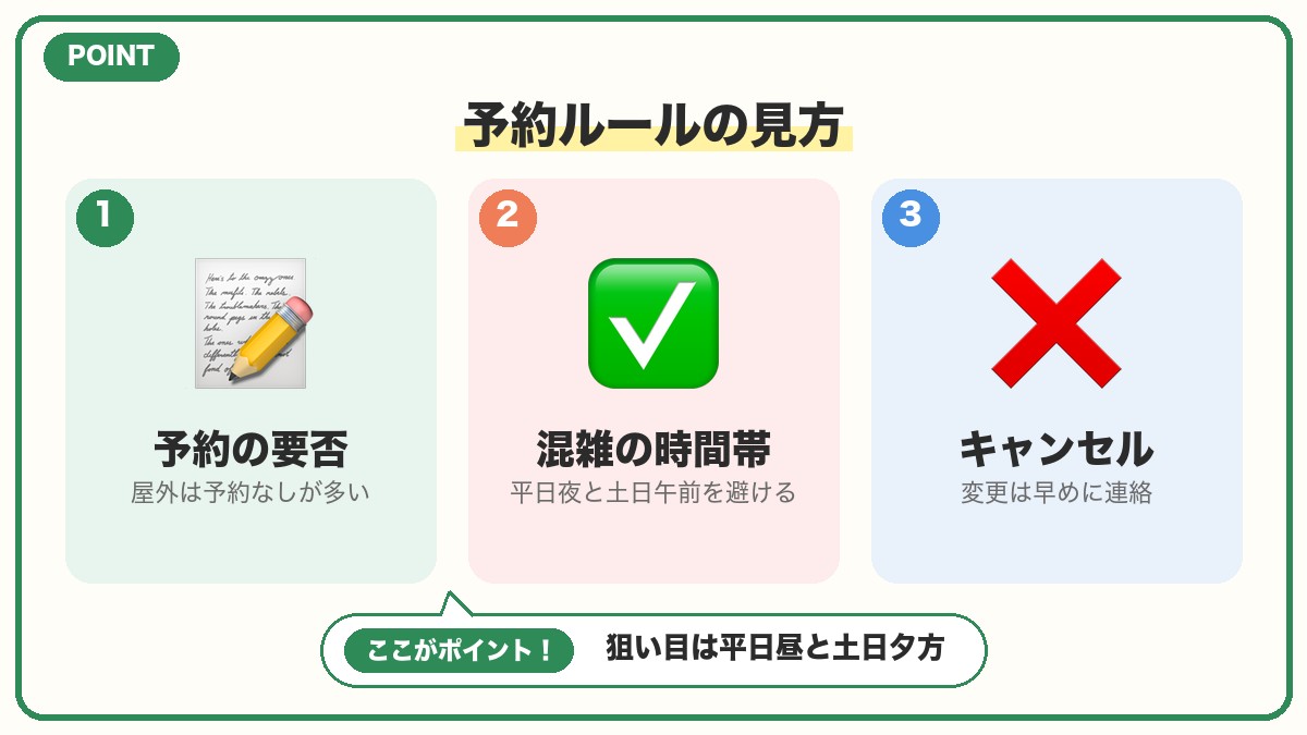 予約方法・当日受付・キャンセル規定の図解